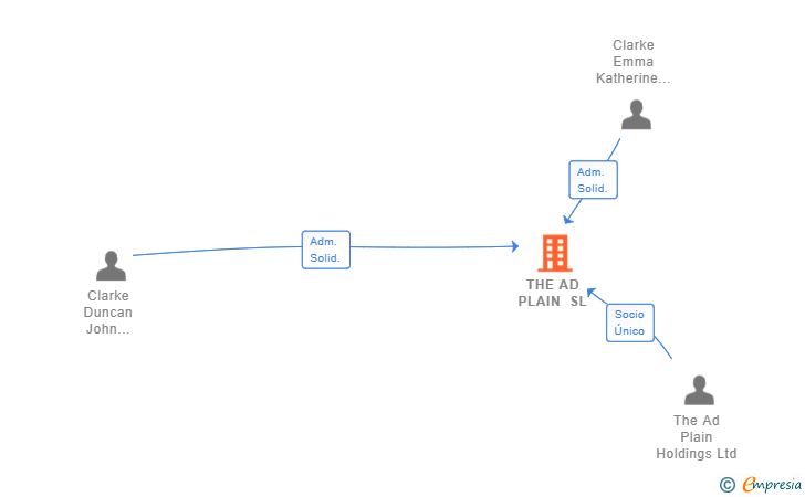 Vinculaciones societarias de THE AD PLAIN SL