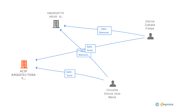 Vinculaciones societarias de ACIP ARQUITECTURA Y CONSTRUCCIONES SL