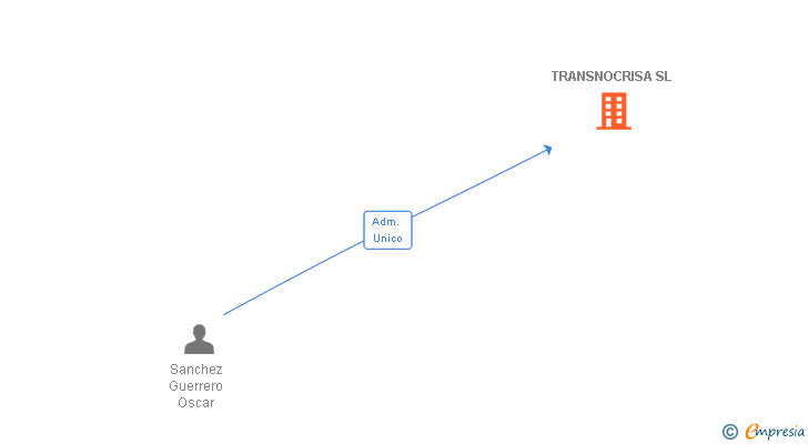 Vinculaciones societarias de TRANSNOCRISA SL