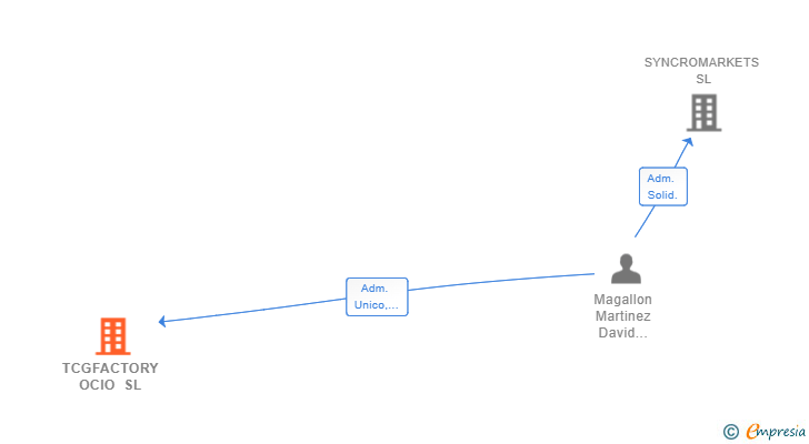 Vinculaciones societarias de TCGFACTORY OCIO SL