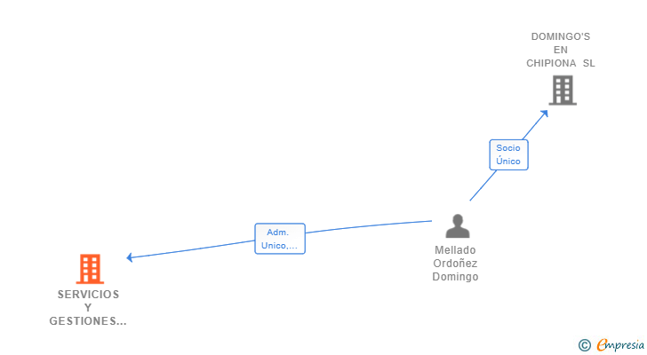 Vinculaciones societarias de SERVICIOS Y GESTIONES INTEGRALES DE DOMINGOS SL