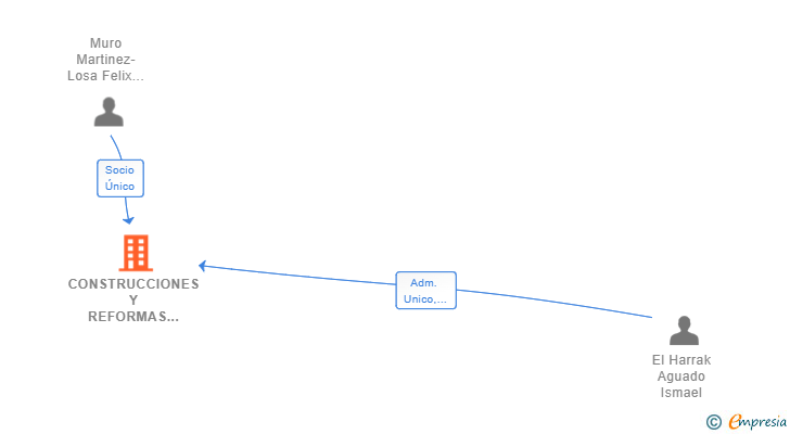 Vinculaciones societarias de CONSTRUCCIONES Y REFORMAS LOSAMAX SL