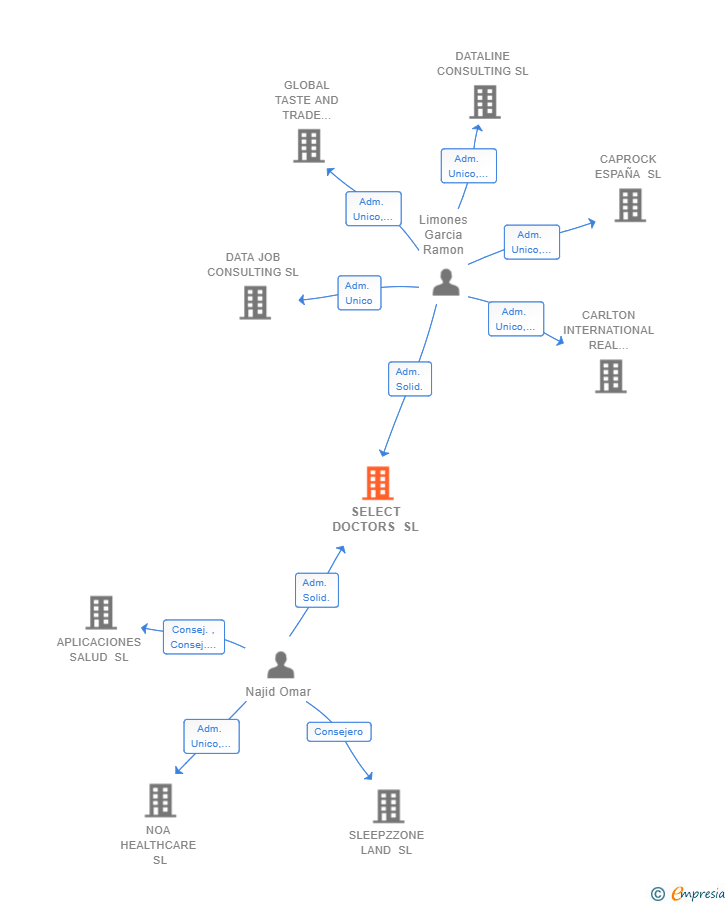 Vinculaciones societarias de SELECT DOCTORS SL