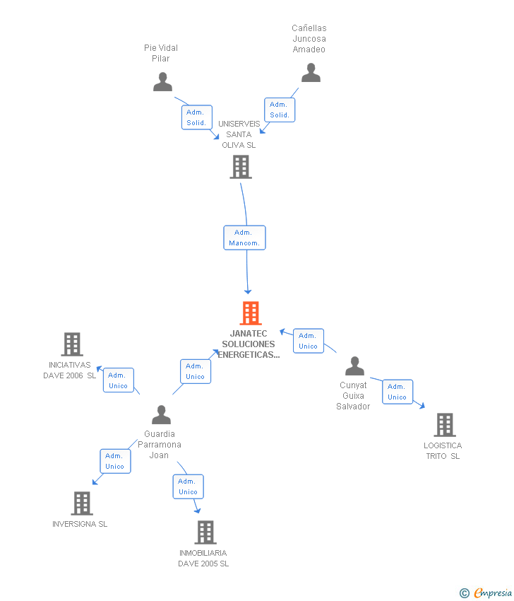 Vinculaciones societarias de JANATEC SOLUCIONES ENERGETICAS SL