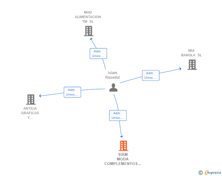 Vinculaciones societarias de SIAM MODA COMPLEMENTOS SL