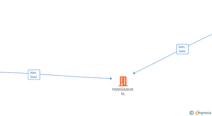 Vinculaciones societarias de TRIVISABOR SL