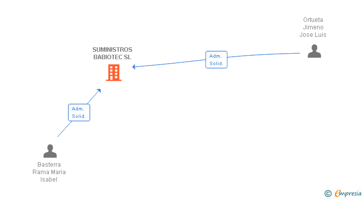 Vinculaciones societarias de SUMINISTROS BABIOTEC SL