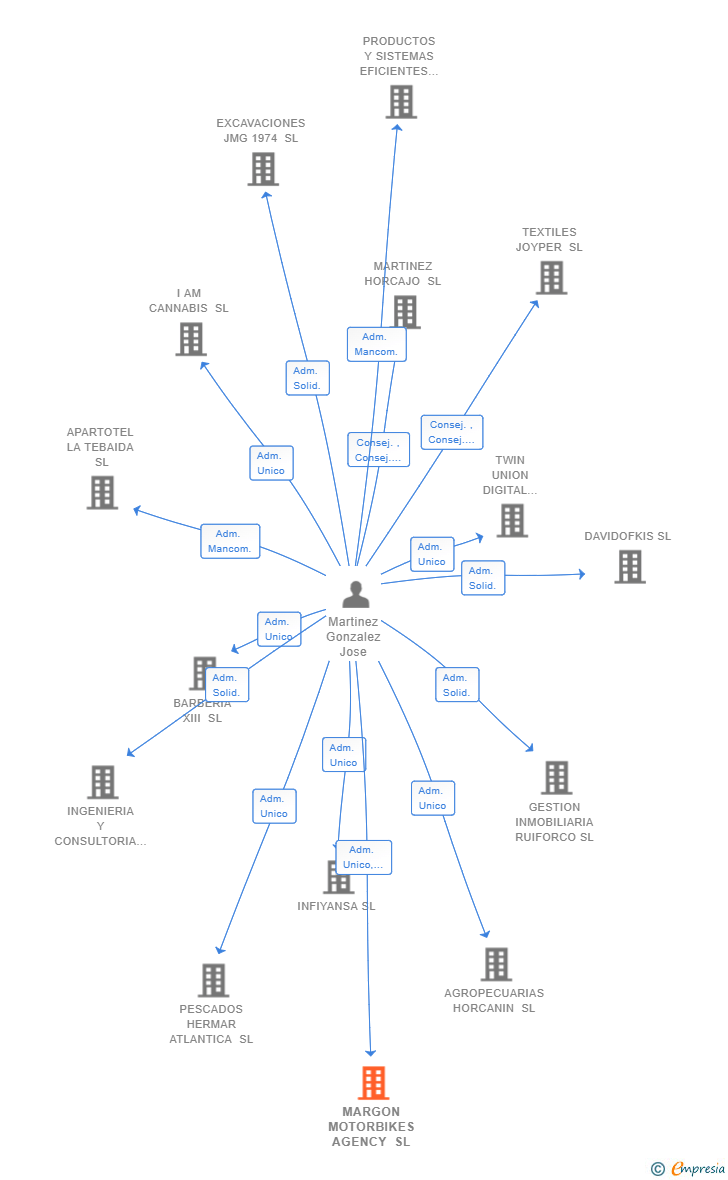 Vinculaciones societarias de MARGON MOTORBIKES AGENCY SL