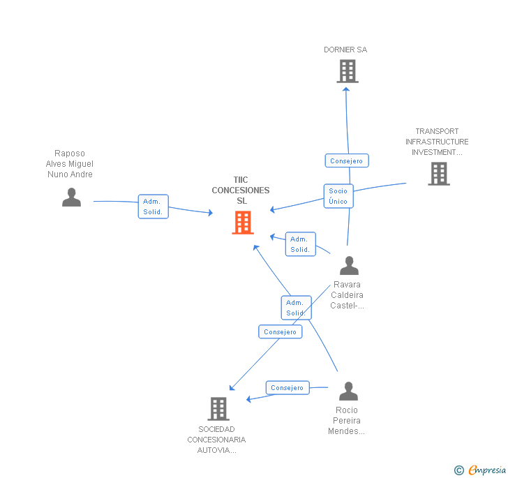 Vinculaciones societarias de TIIC CONCESIONES SL
