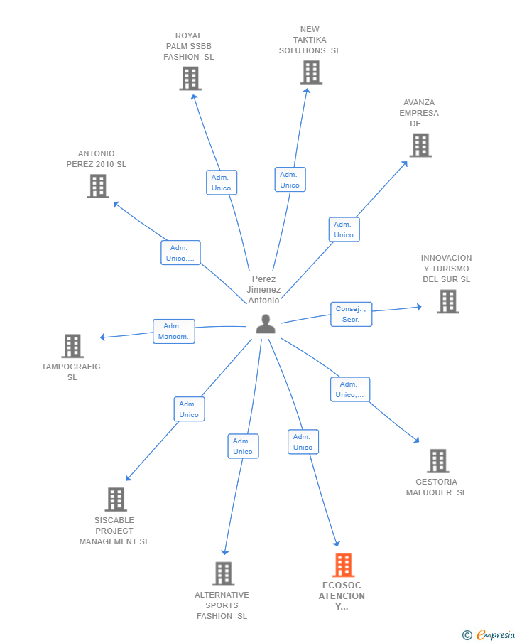Vinculaciones societarias de ECOSOC ATENCION Y SERVICIOS SL