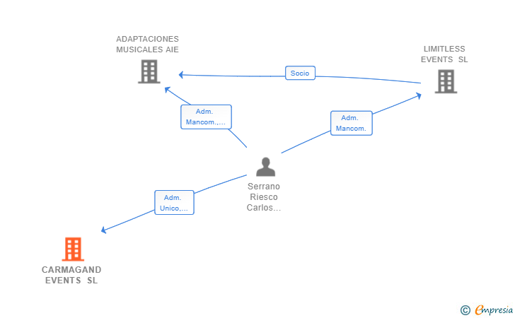 Vinculaciones societarias de CARMAGAND EVENTS SL
