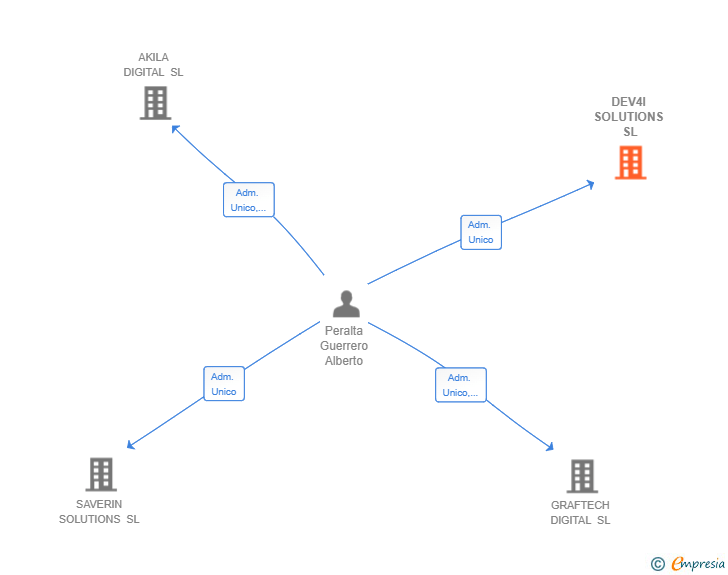 Vinculaciones societarias de DEV4I SOLUTIONS SL