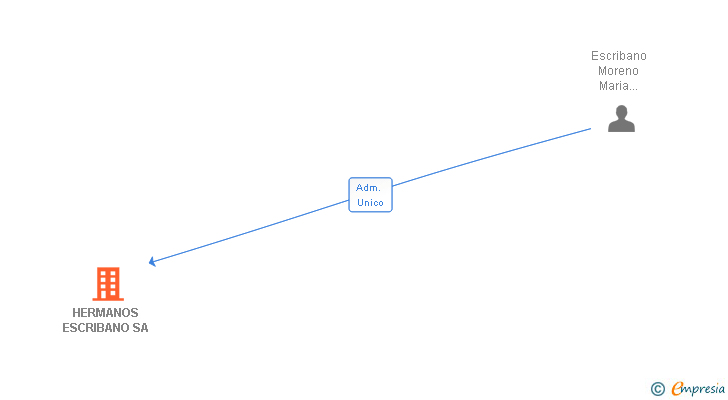 Vinculaciones societarias de HERMANOS ESCRIBANO SA