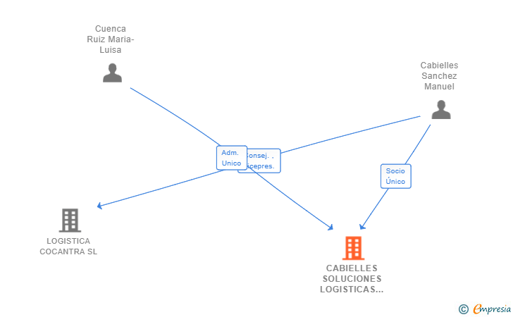 Vinculaciones societarias de CABIELLES SOLUCIONES LOGISTICAS SL