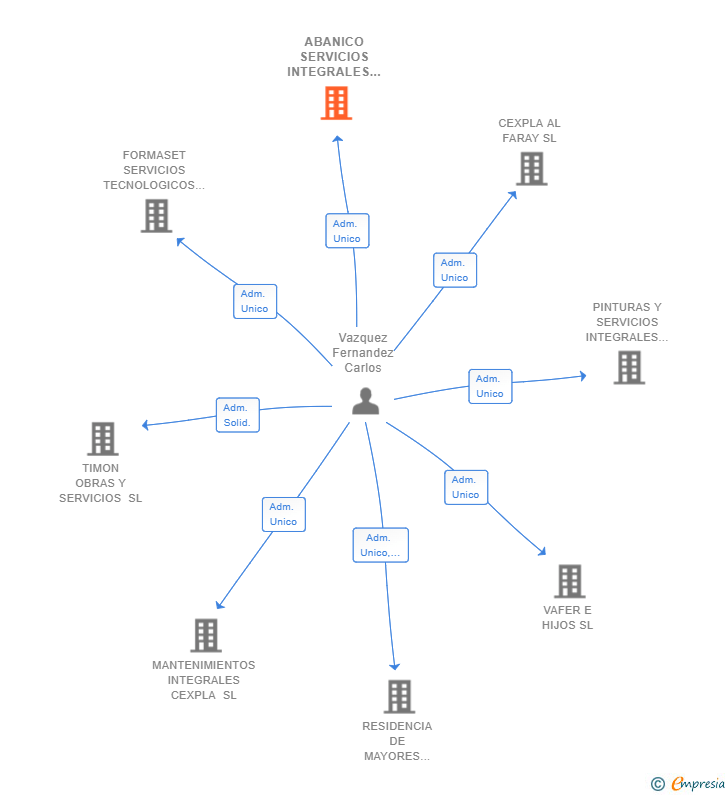 Vinculaciones societarias de ABANICO SERVICIOS INTEGRALES SL