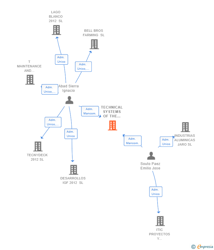 Vinculaciones societarias de TECHNICAL SYSTEMS OF THE ENVELOPE SL