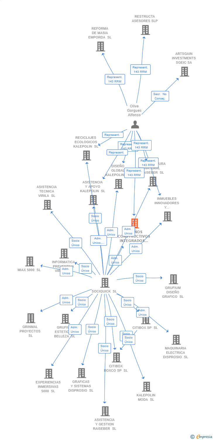 Vinculaciones societarias de DISEÑOS CONSTRUCTIVOS INTEGRADOS SHIZUKANI SL