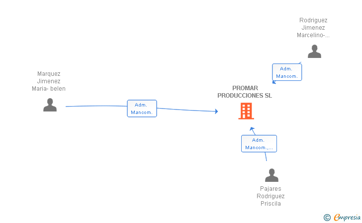 Vinculaciones societarias de PROMAR PRODUCCIONES SL