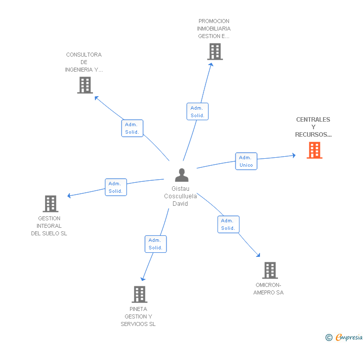 Vinculaciones societarias de CENTRALES Y RECURSOS HIDRAULICOS SA