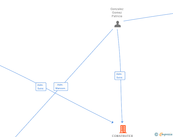 Vinculaciones societarias de CONSTRUTEX FRENGELLEPPE SL