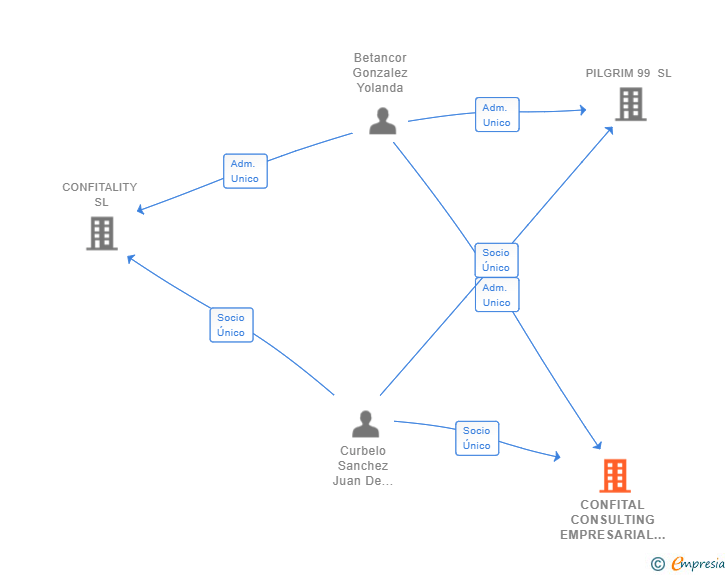 Vinculaciones societarias de CONFITAL CONSULTING EMPRESARIAL SL
