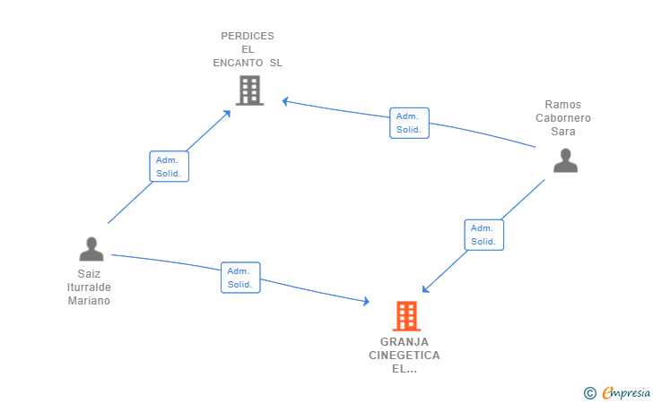 Vinculaciones societarias de GRANJA CINEGETICA EL ENCANTO SL