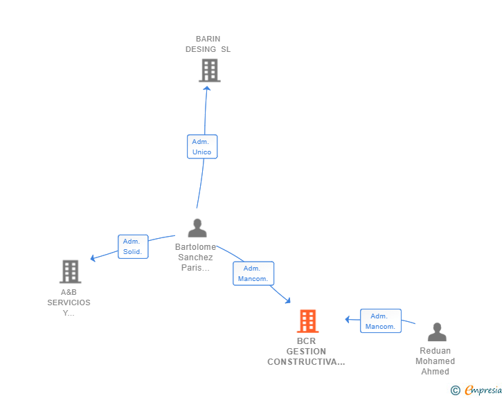 Vinculaciones societarias de BCR GESTION CONSTRUCTIVA SL