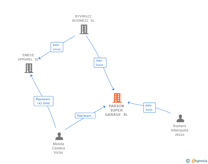 Vinculaciones societarias de PARSON SUPER GARAGE SL