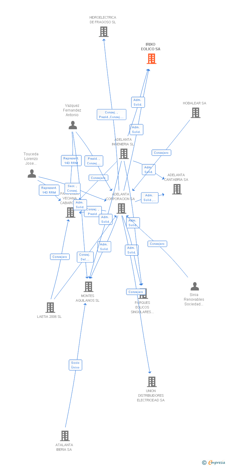 Vinculaciones societarias de IRIXO EOLICO SA