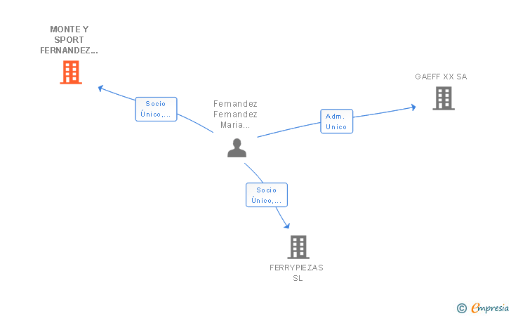 Vinculaciones societarias de MONTE Y SPORT FERNANDEZ SL