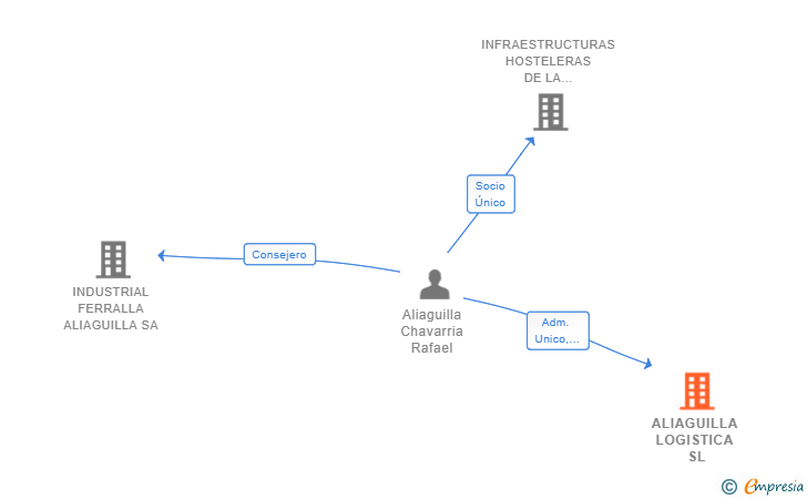 Vinculaciones societarias de ALIAGUILLA LOGISTICA SL