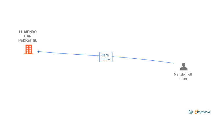 Vinculaciones societarias de LL MENDO CAN PEDRET SL