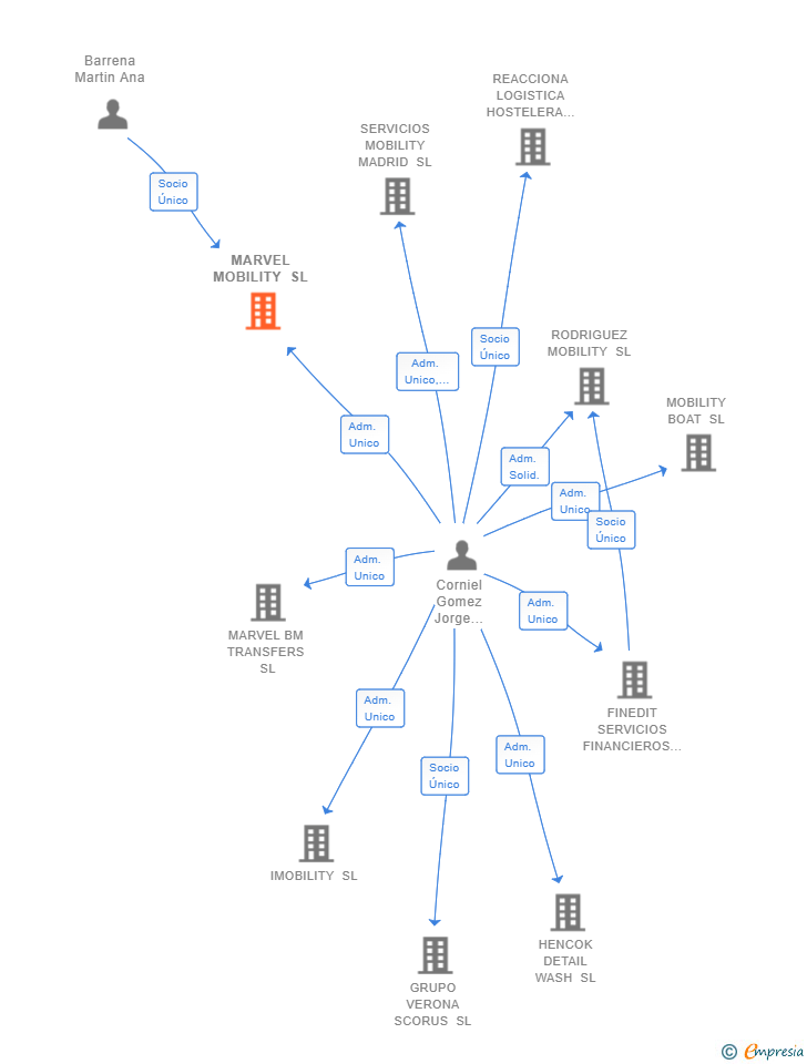 Vinculaciones societarias de MARVEL MOBILITY SL