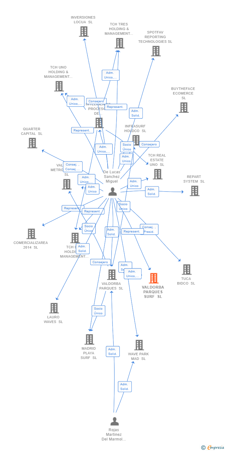 Vinculaciones societarias de VALDORBA PARQUES SURF SL