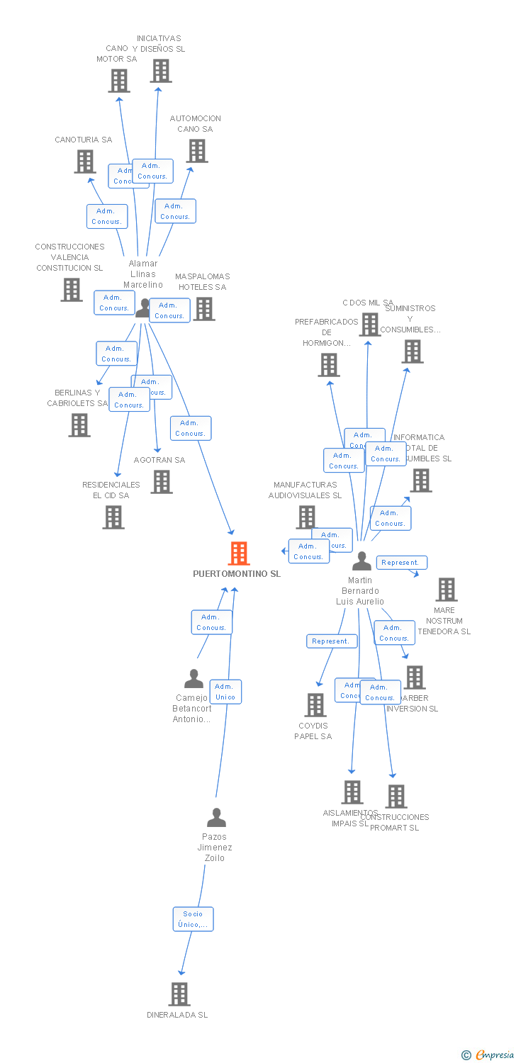 Vinculaciones societarias de PUERTOMONTINO SL