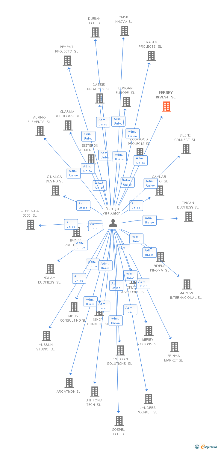 Vinculaciones societarias de FERNEY INVEST SL
