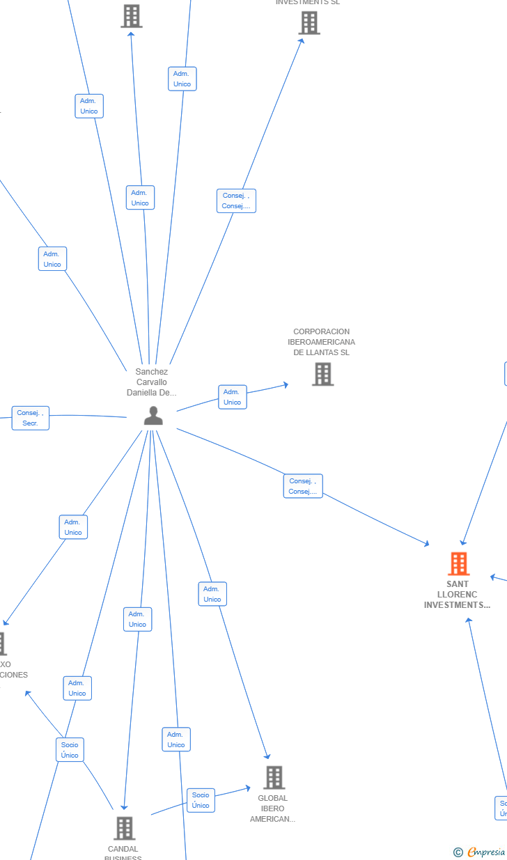 Vinculaciones societarias de SANT LLORENC INVESTMENTS SL