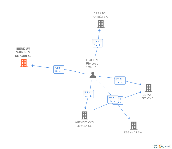 Vinculaciones societarias de IBERICUM SABORES DE AQUI SL