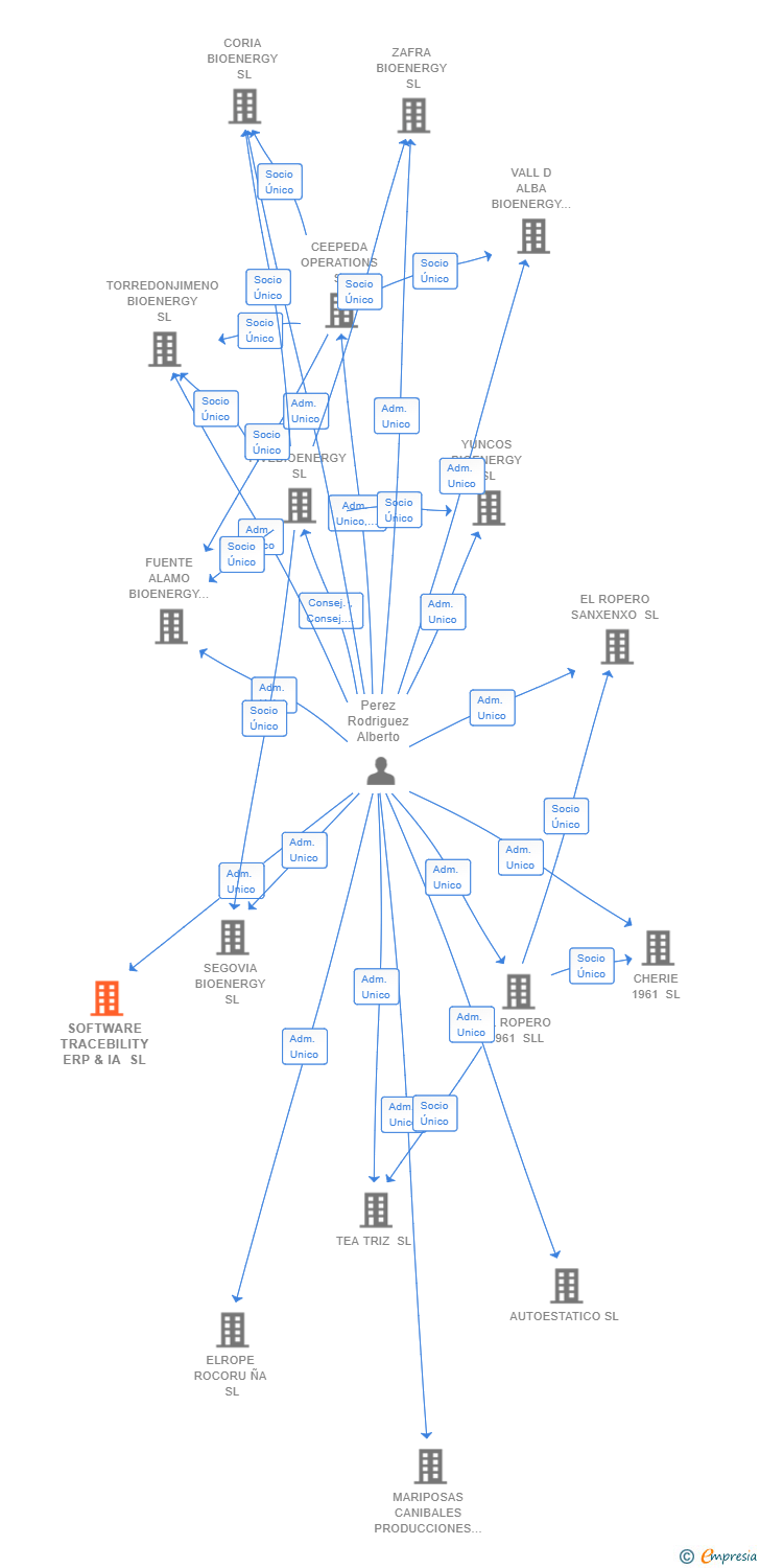 Vinculaciones societarias de SOFTWARE TRACEBILITY ERP & IA SL