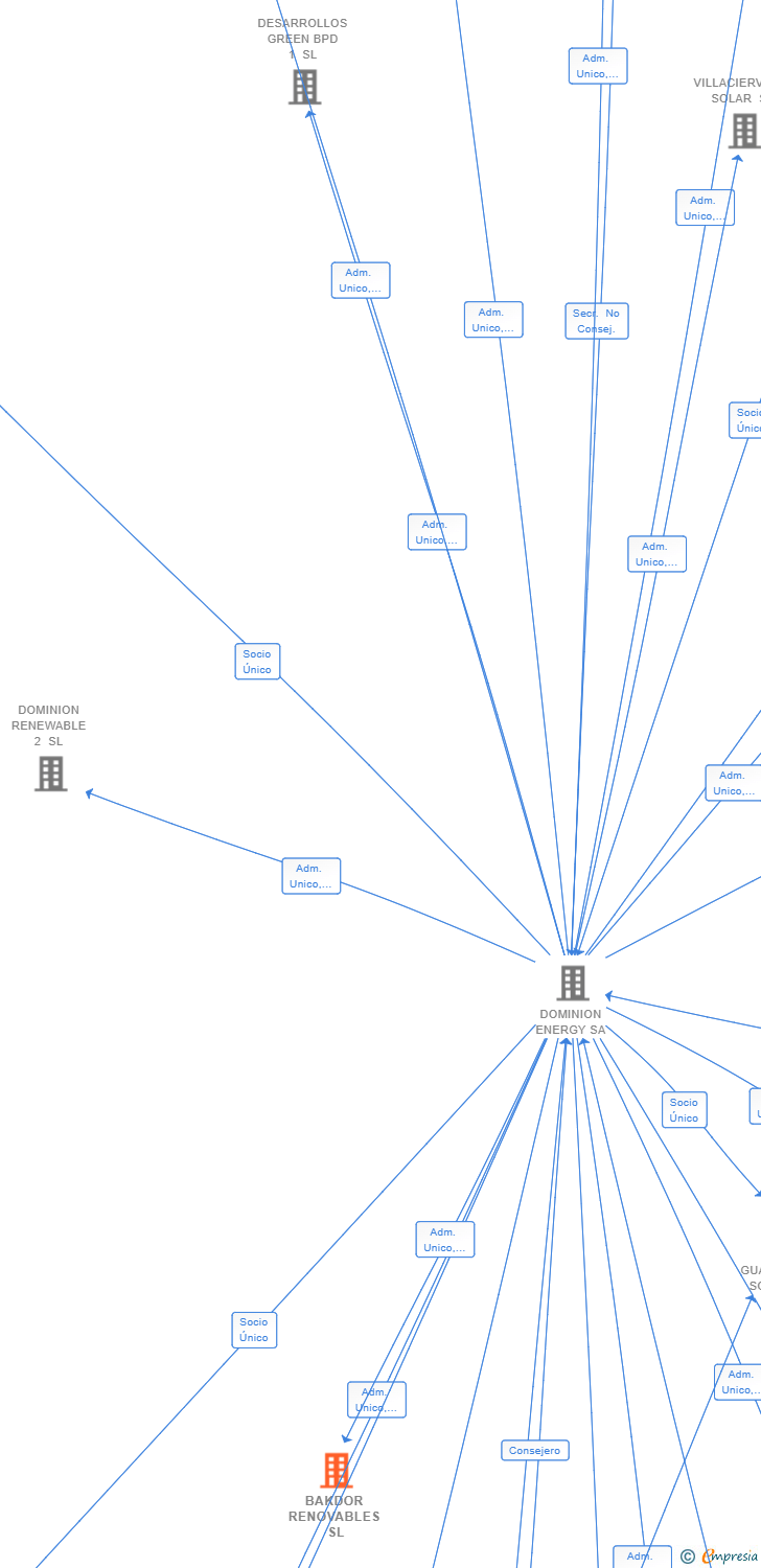 Vinculaciones societarias de BAKDOR RENOVABLES SL