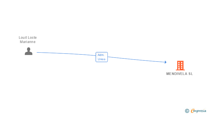 Vinculaciones societarias de MENDIVELA SL