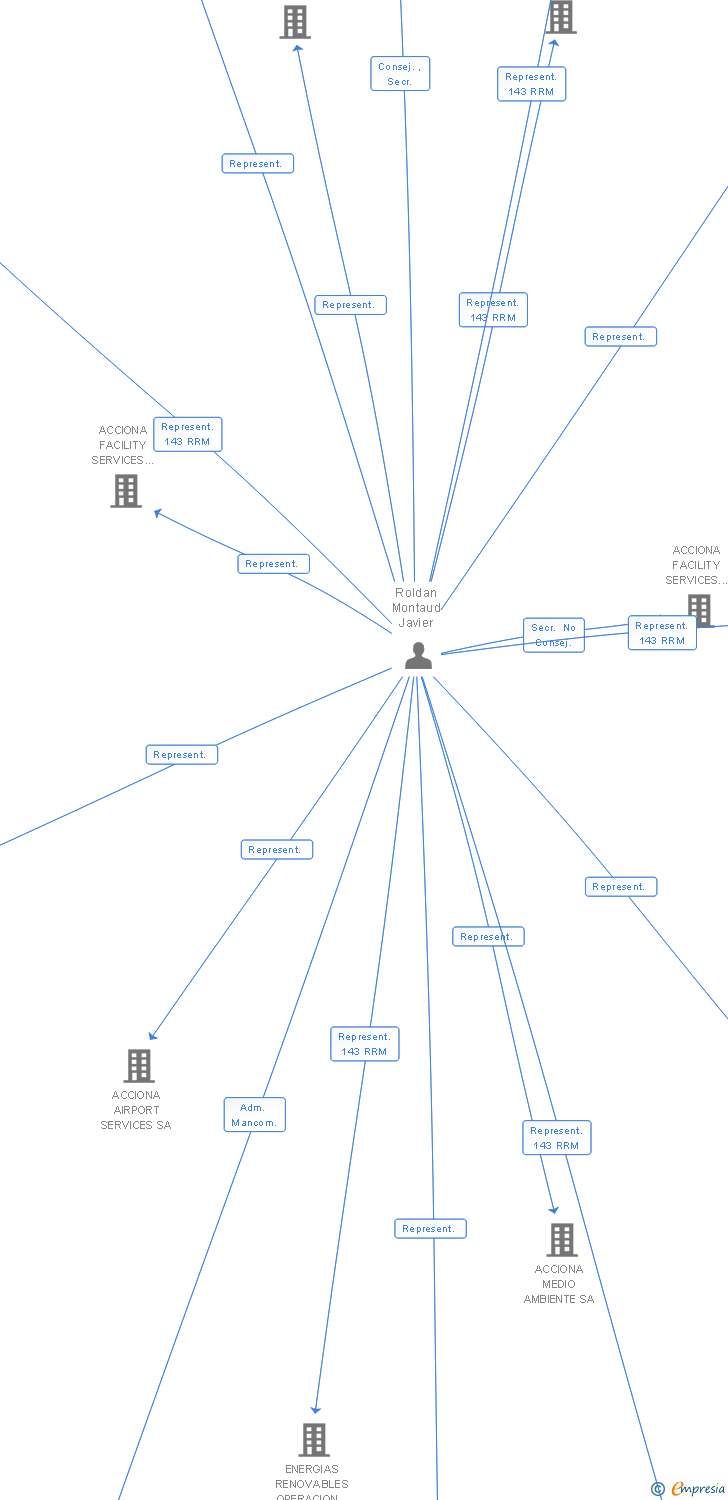 Vinculaciones societarias de ACCIONA HSR SERVICES SL (EXTINGUIDA)