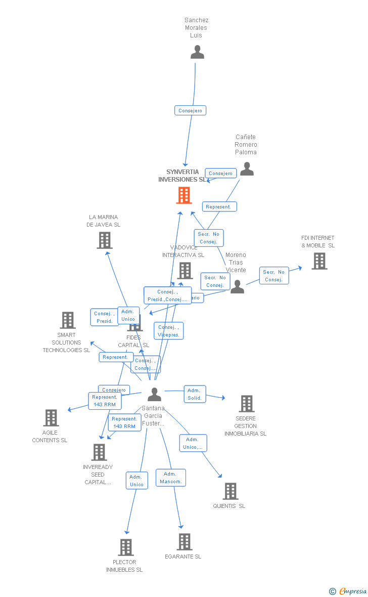 Vinculaciones societarias de SYNVERTIA INVERSIONES SL
