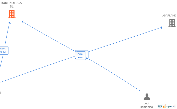 Vinculaciones societarias de DOMENOTECA SL
