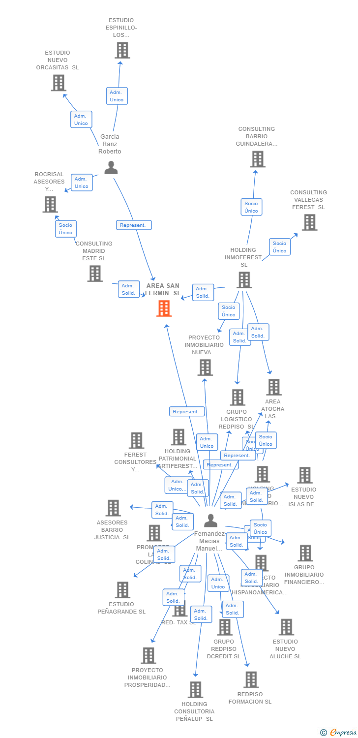 Vinculaciones societarias de AREA SAN FERMIN SL (EXTINGUIDA)