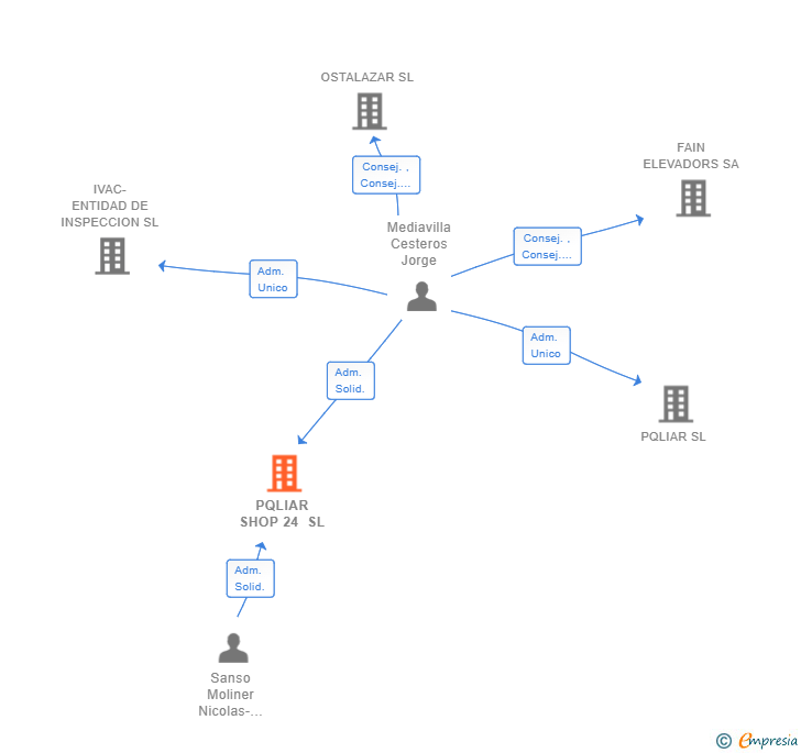 Vinculaciones societarias de PQLIAR SHOP 24 SL
