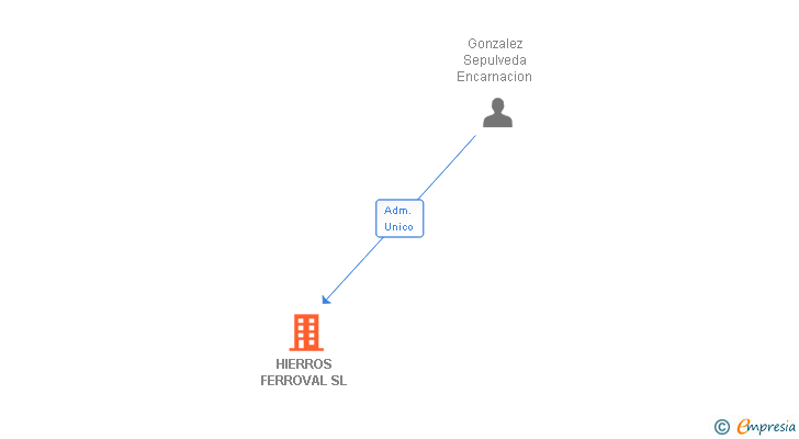 Vinculaciones societarias de HIERROS FERROVAL SL