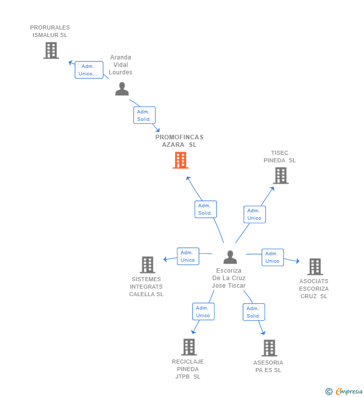 Vinculaciones societarias de PROMOFINCAS AZARA SL