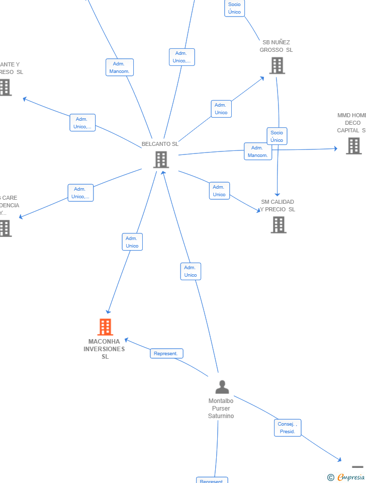Vinculaciones societarias de MACONHA INVERSIONES SL