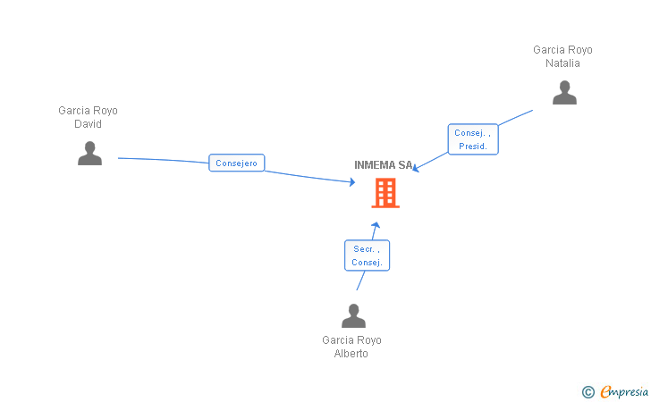 Vinculaciones societarias de INMEMA SA